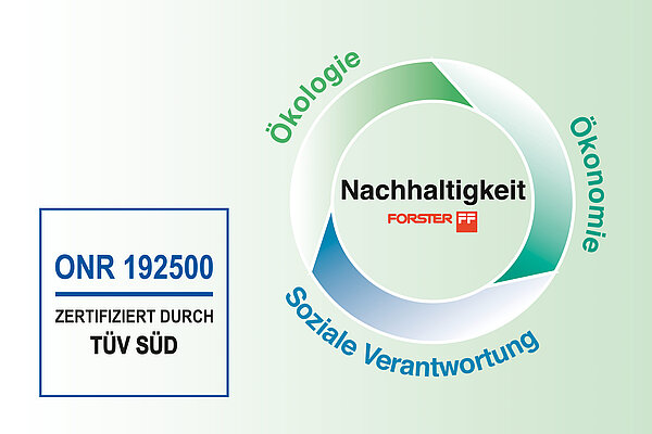 Nachhaltigkeit setzt sich zusammen aus Ökologie, Ökonomie, Sozialer Verantwortung
